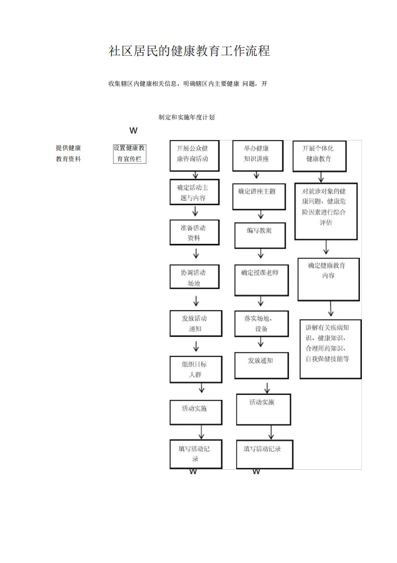 社区居民的健康教育工作流程