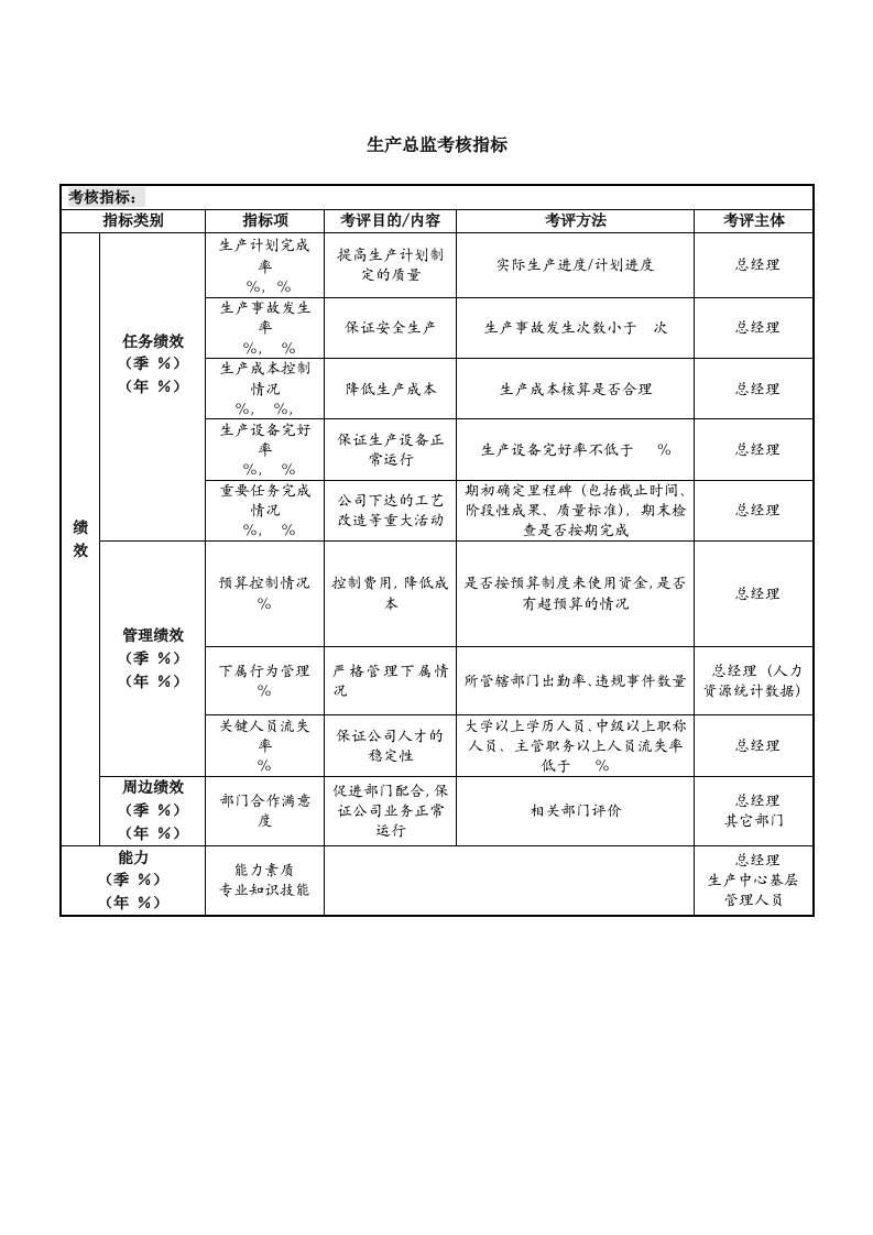 工程资料-28生产总监考核指标