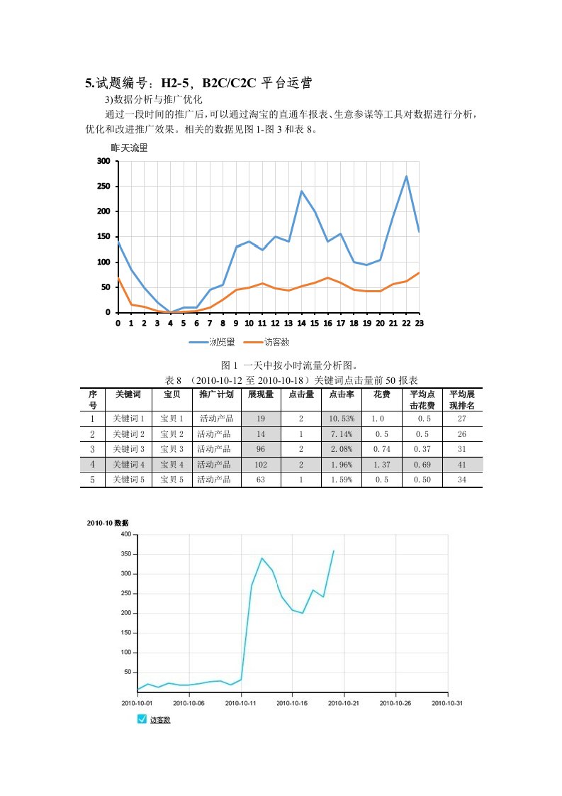 电商平台运营7-数据分析