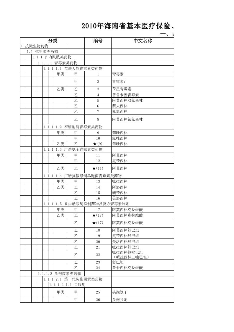 医疗行业-海南省基本医疗保险、工伤保险和生育保险药品目录