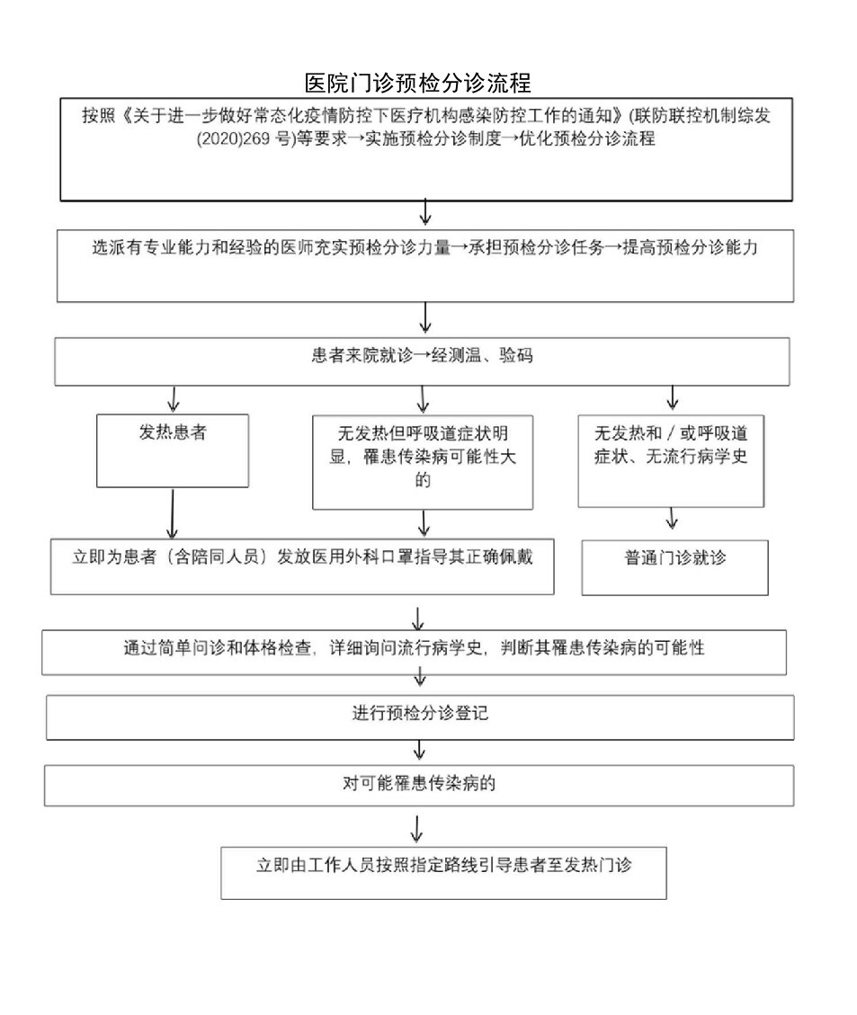 医院门诊预检分诊流程