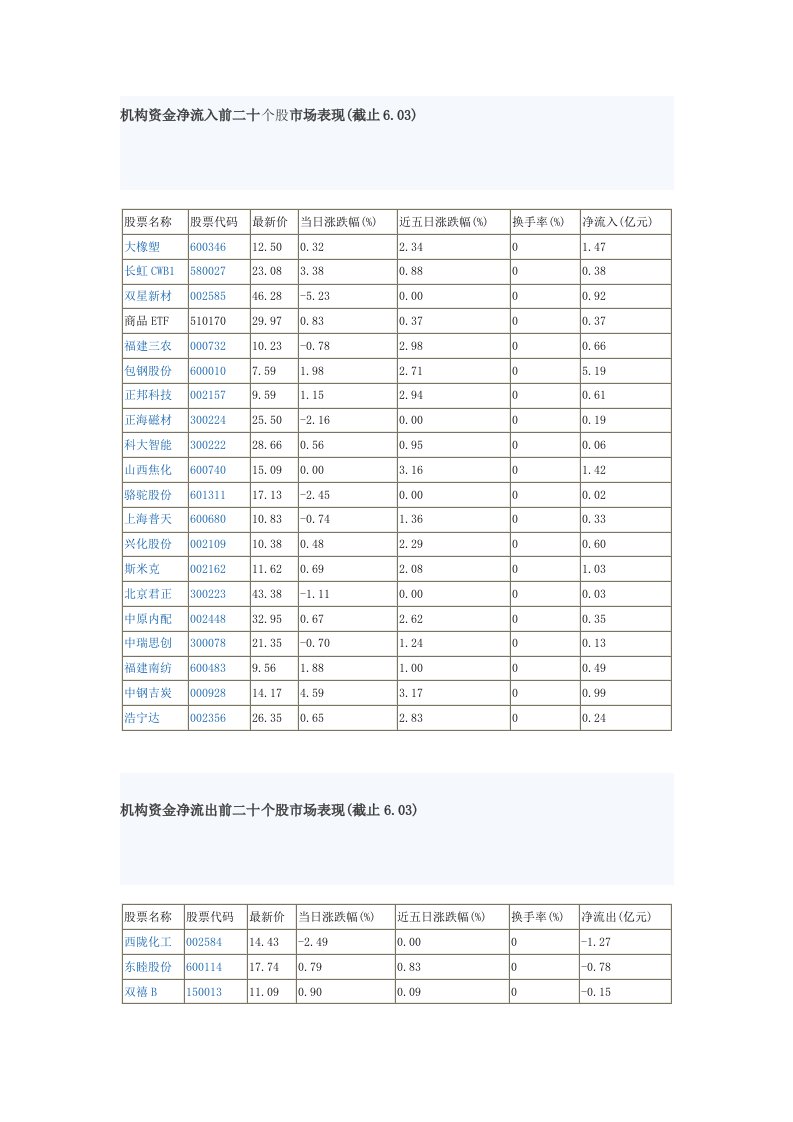 机构资金净流入前二十个股市场表现