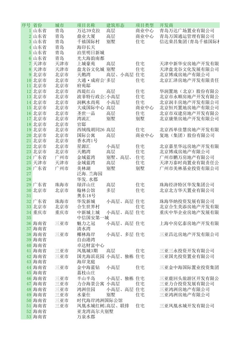 项目管理-异地在并推广项目情况汇总