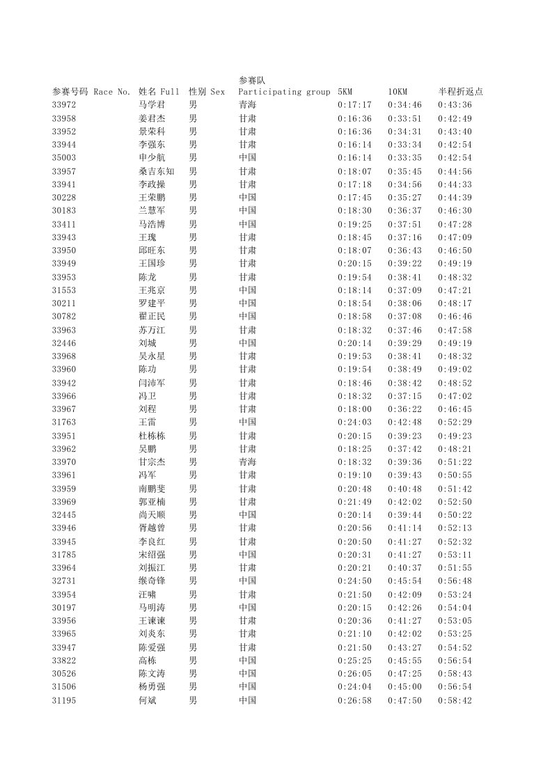 2016兰州国际马拉松半程成绩表