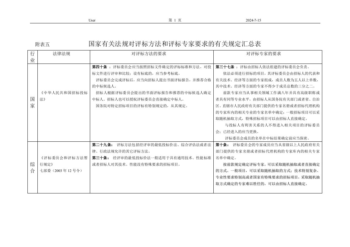 国家和省级有关法规对评标方法和专家要求一览表