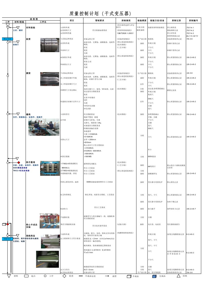 质量控制计划（干式变压器）