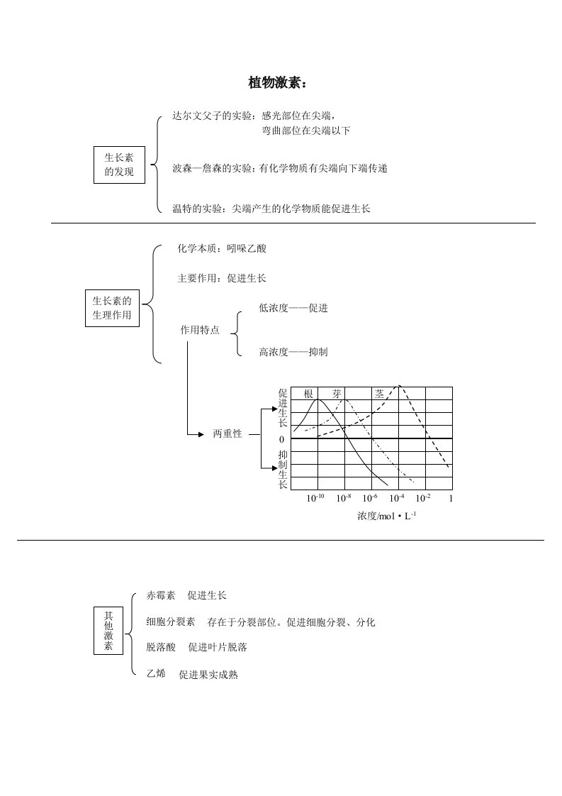 高中生物生长激素