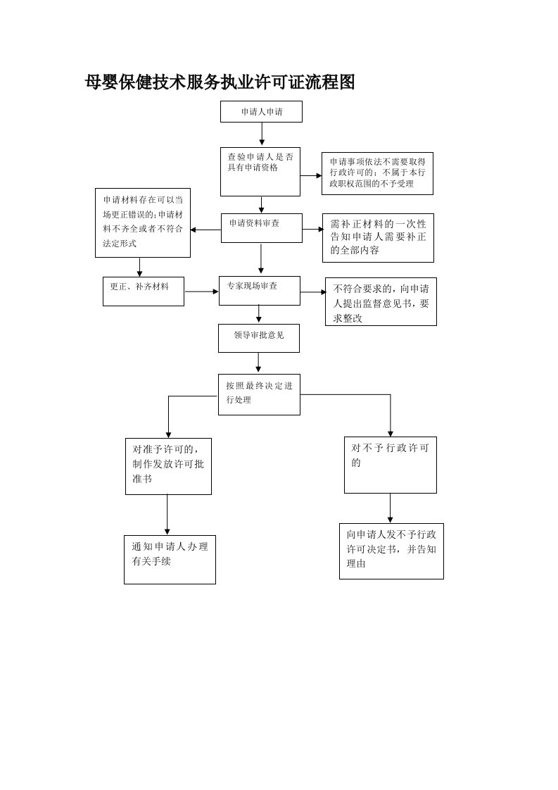 母婴保健技术服务执业许可证流程图