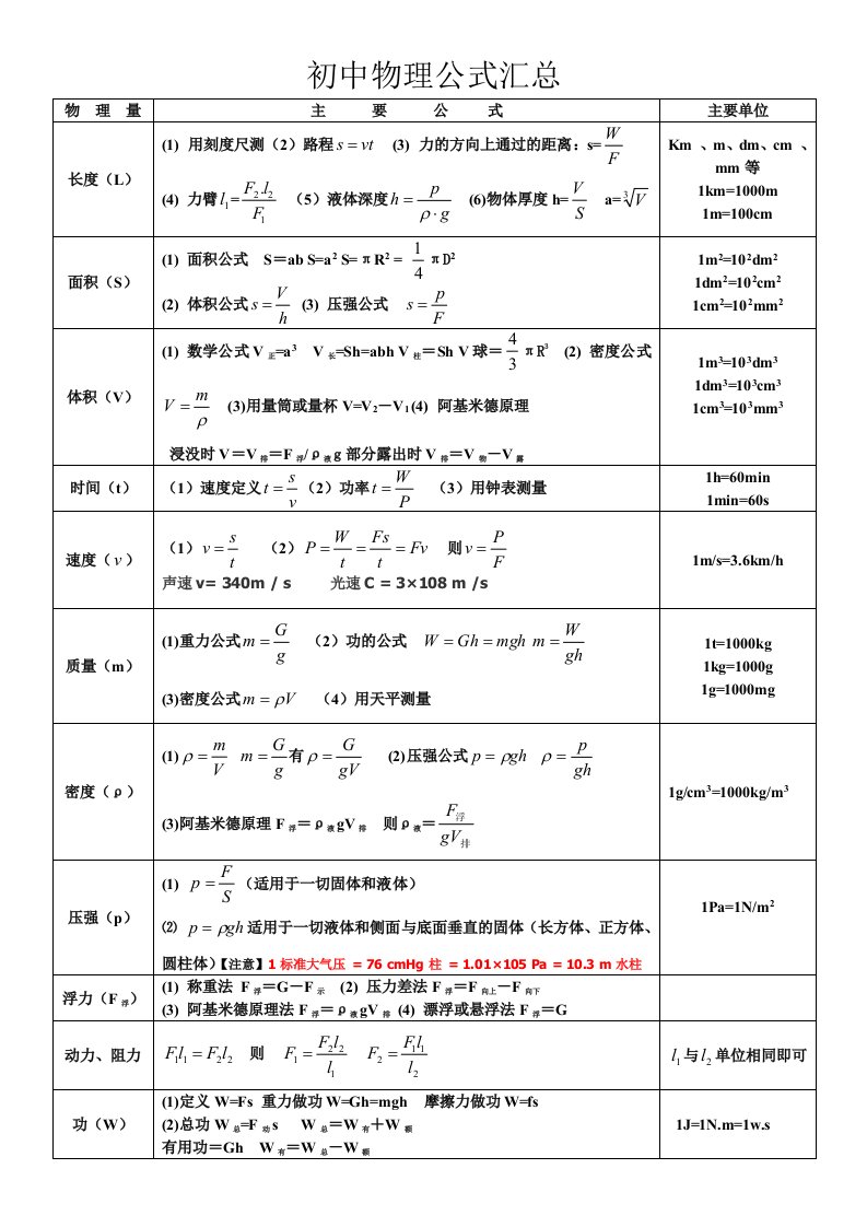 2016年人教版最新初中物理公式汇总完整版