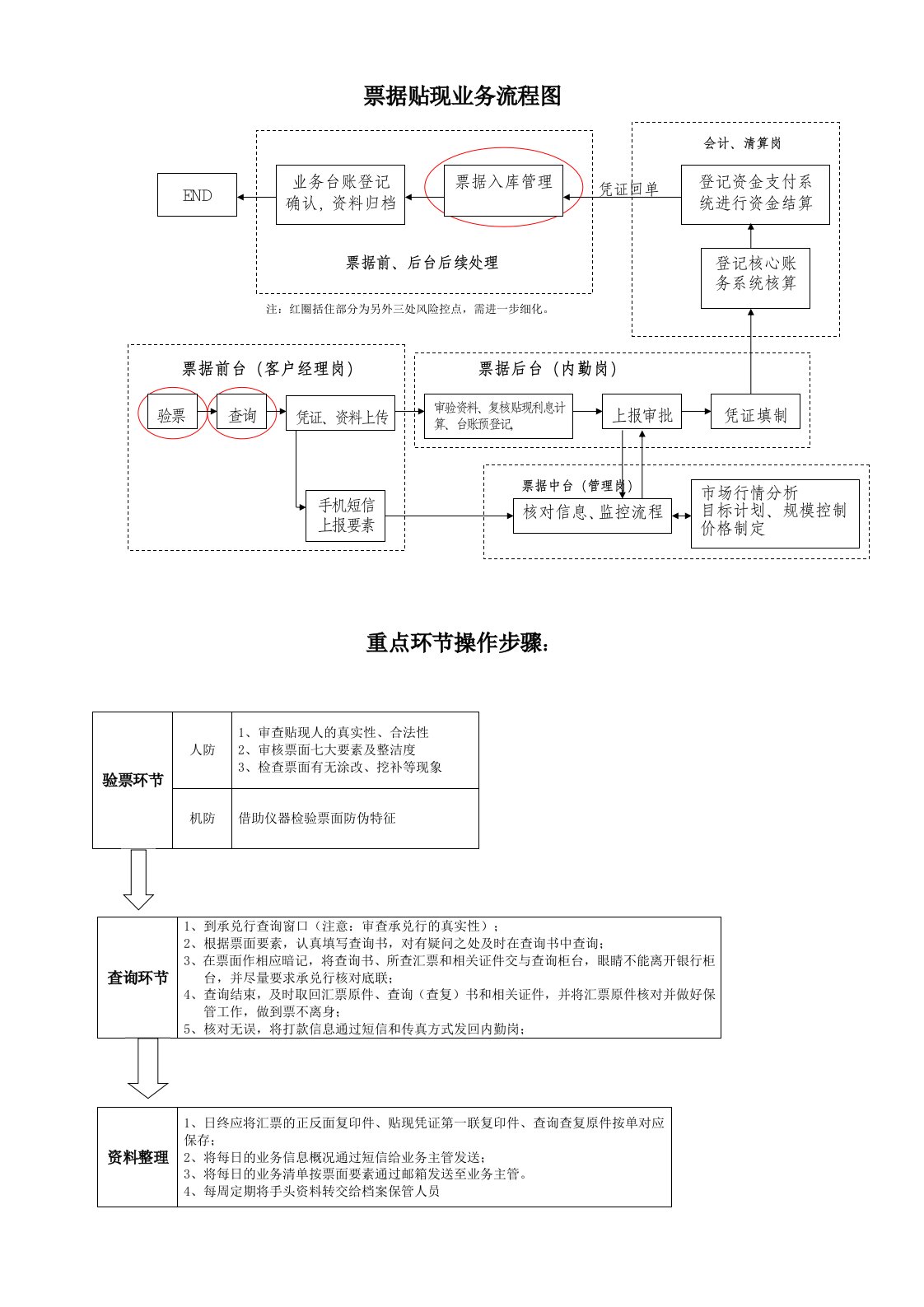 票据贴现业务流程