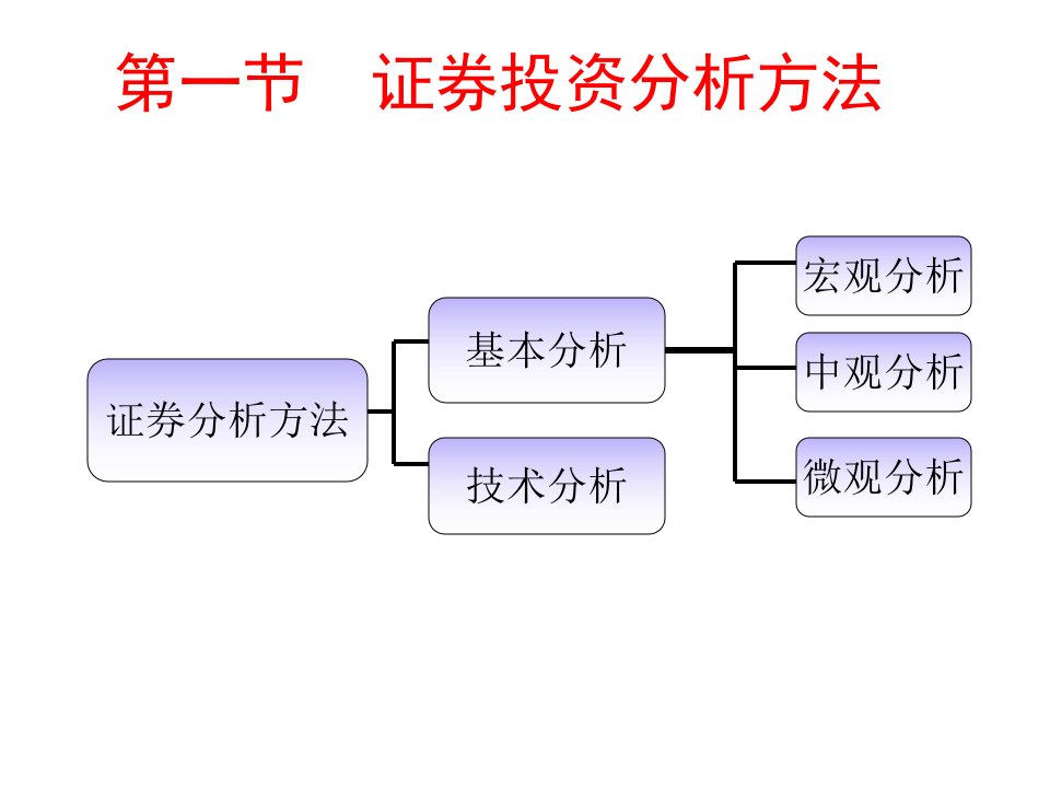 第5讲证券投资基本分析宏观分析