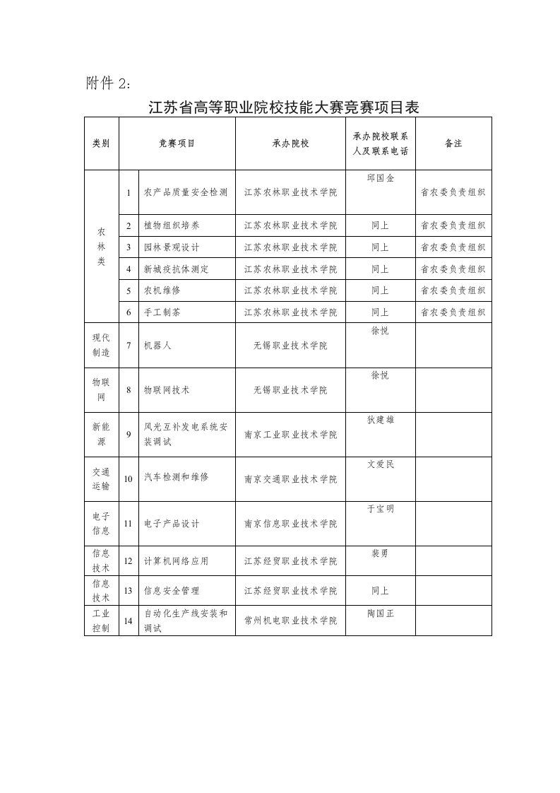 2021年江苏省高等职业院校技能大赛竞赛优质项目表