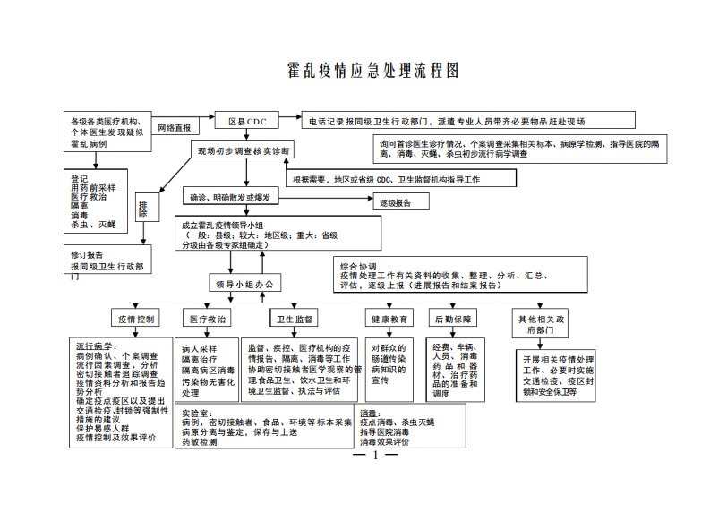 疫情应急处理流程图