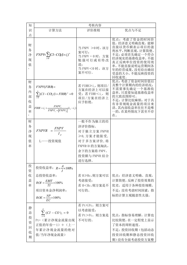 一建工程经济课件知识点