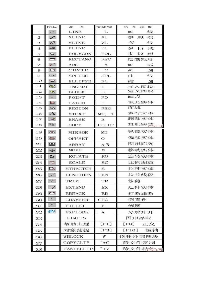 2015年CAD快捷命令最全