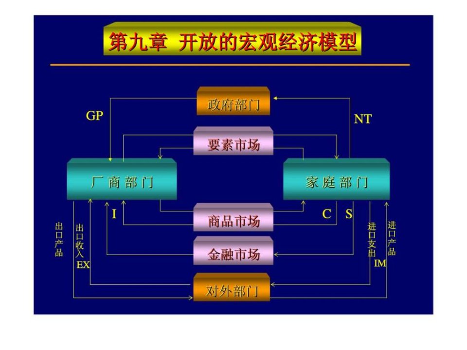 南开大学_宏观经济学讲义6