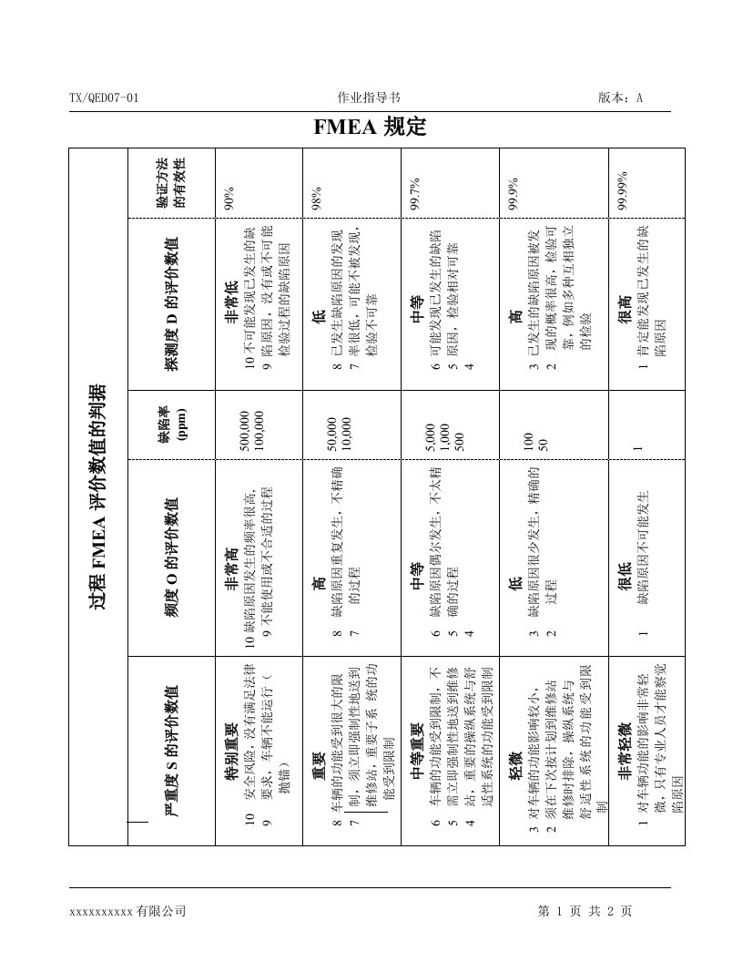 【管理精品】FMEA规定(1)
