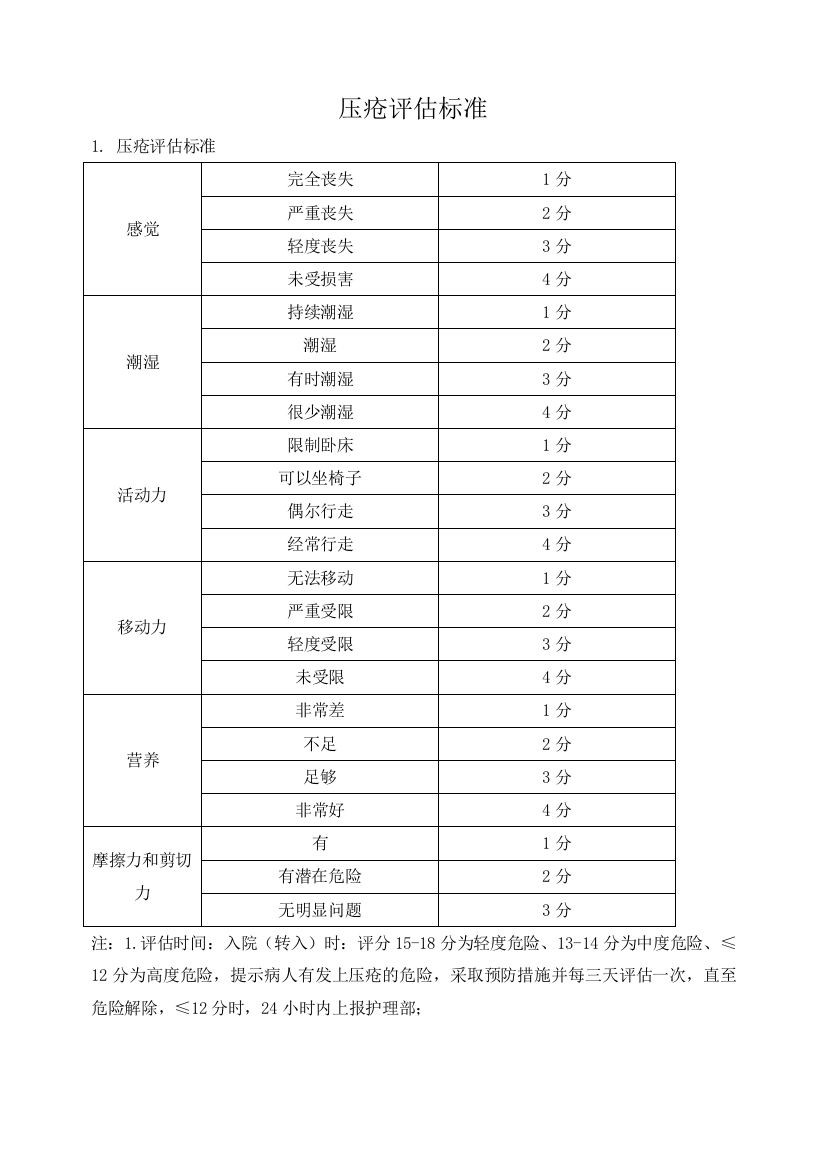 压疮评估标准