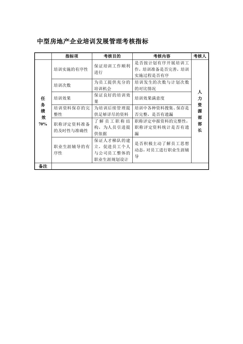 发展战略-中型房地产企业培训发展管理考核指标