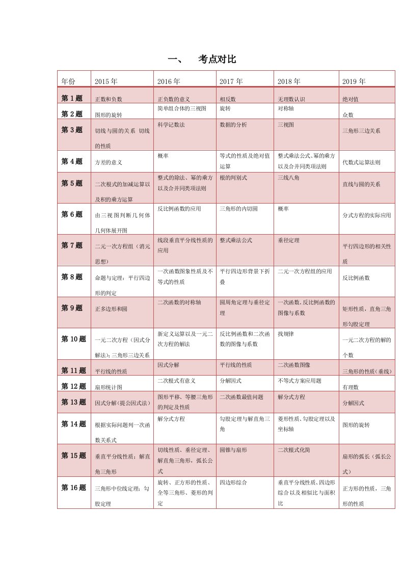 近五年中考数学试卷分析