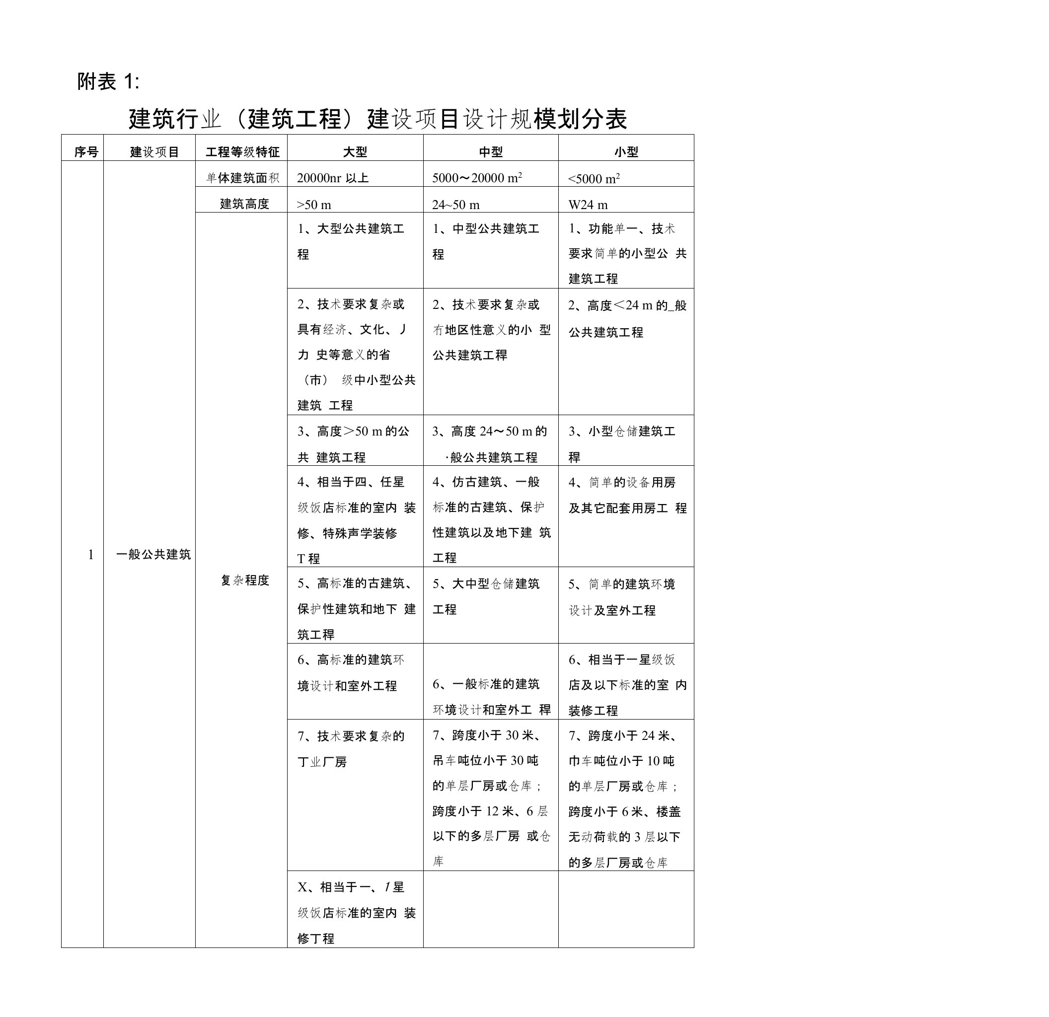 建筑行业（建筑工程）建设项目设计规模划分表-附表1