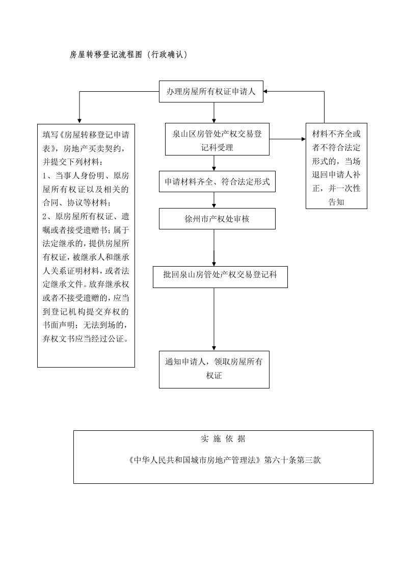 房屋转移登记流程图(行政确认)