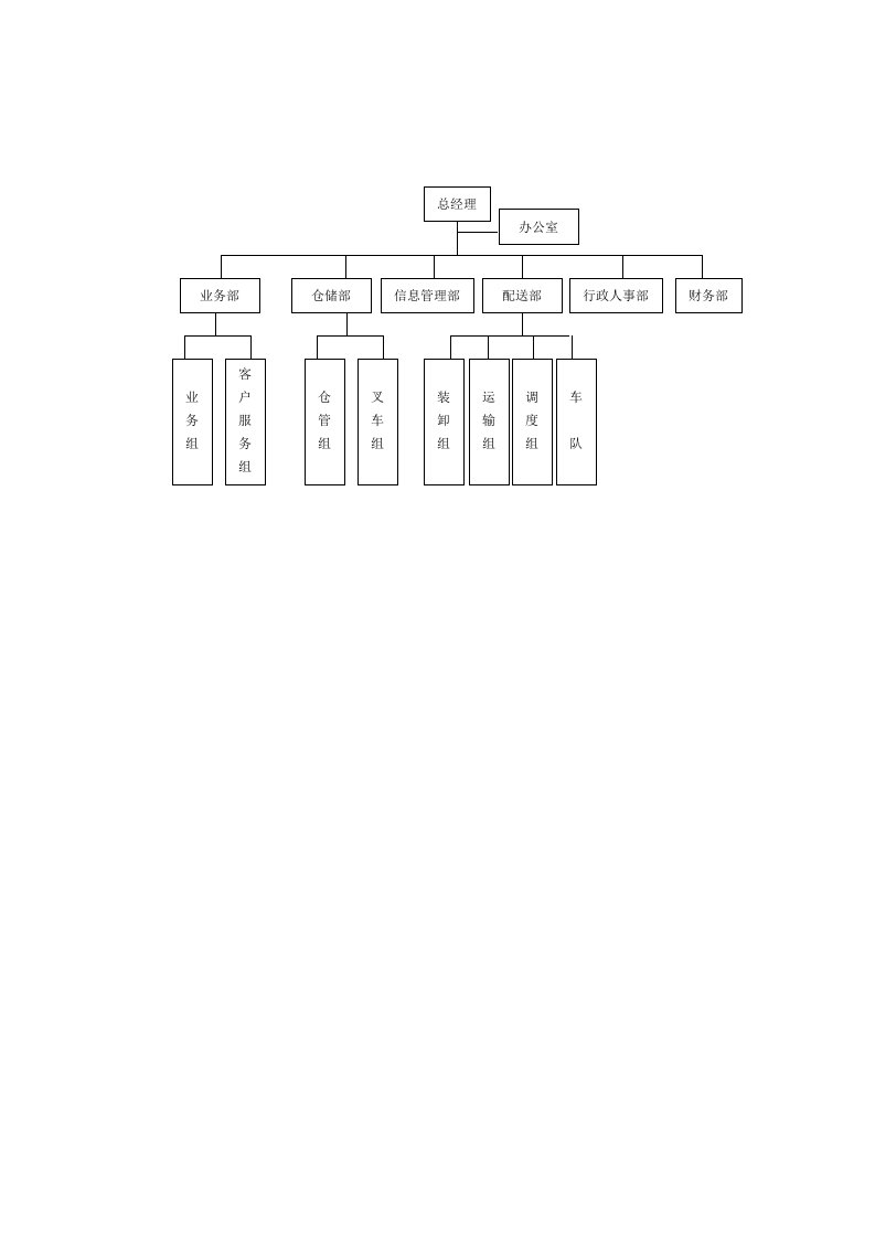 中小型物流公司组织结构图[1]