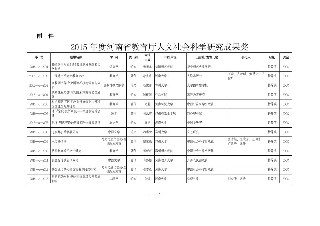 《2019年度河南省教育厅人文社会科学研究成果奖名单-附件》