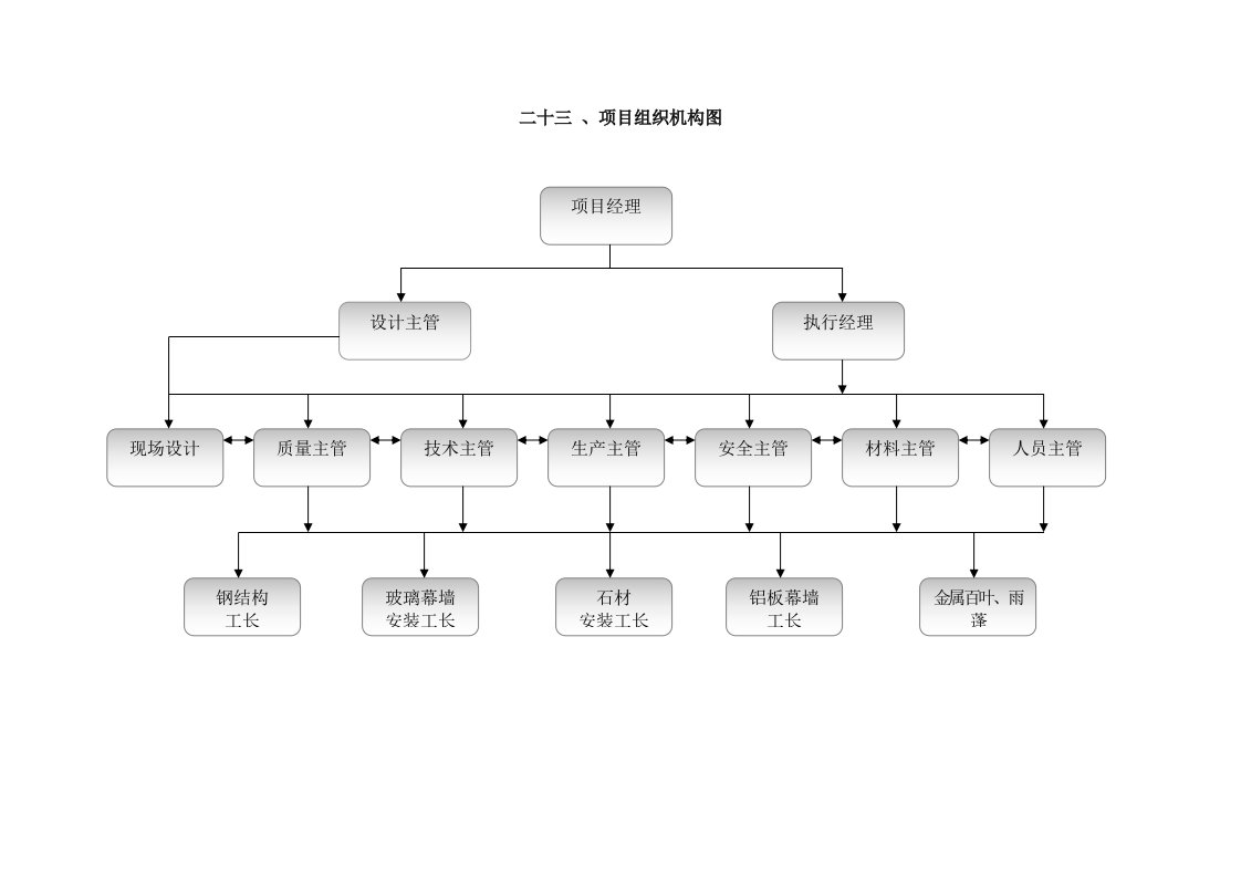 建筑资料-23项目组织机构图