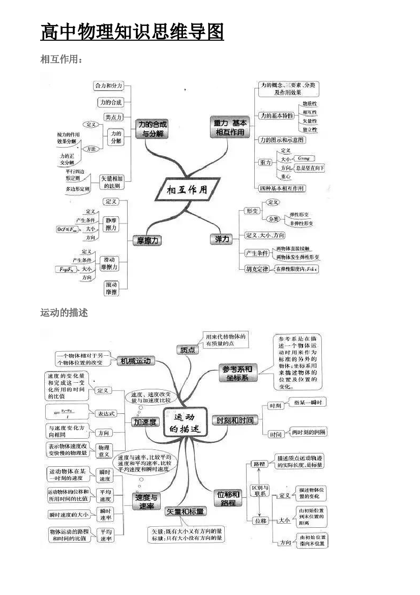 高中物理知识思维导图