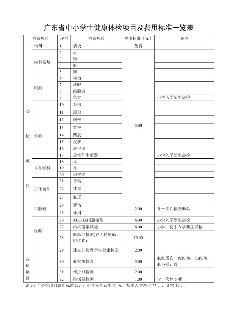 如何做好广东省中小学生健康体检项目及费用标准一览表