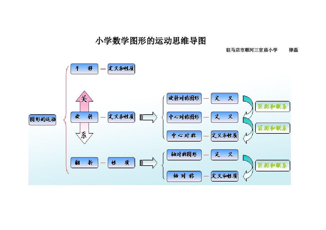 小学数学图形的运动思维导图