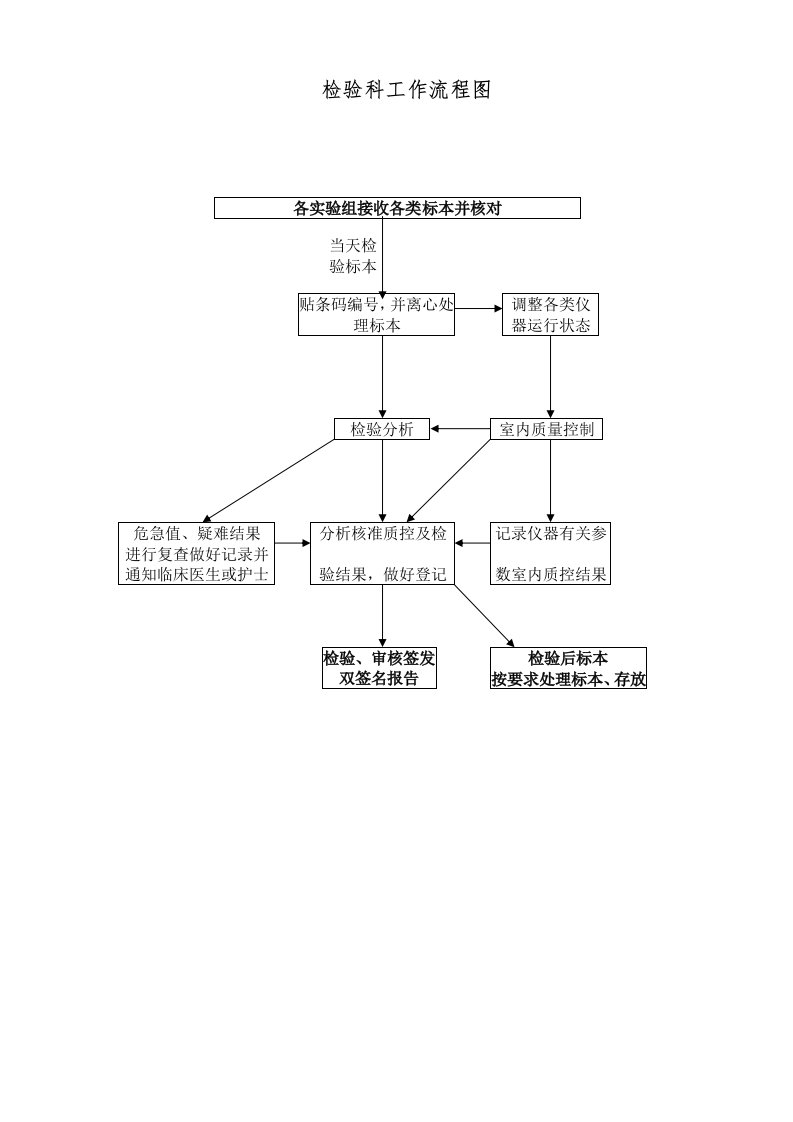 检验科各种流程图