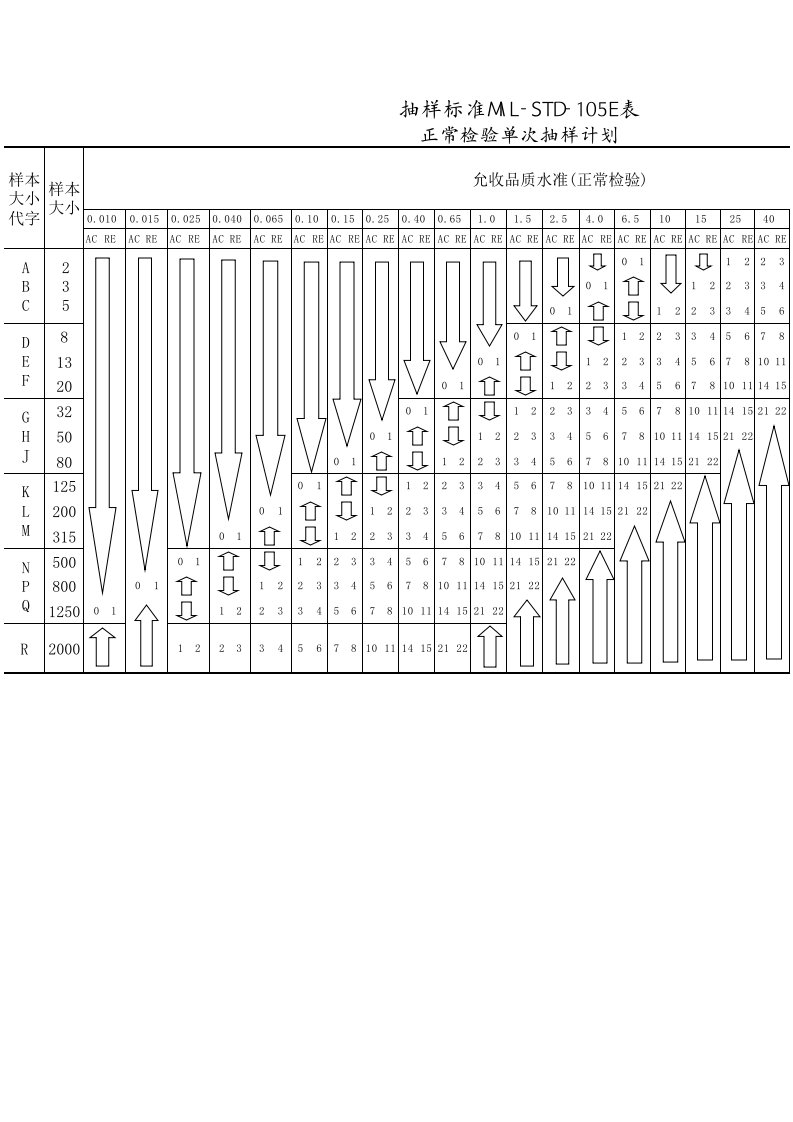 抽样标准MIL-STD-105E表