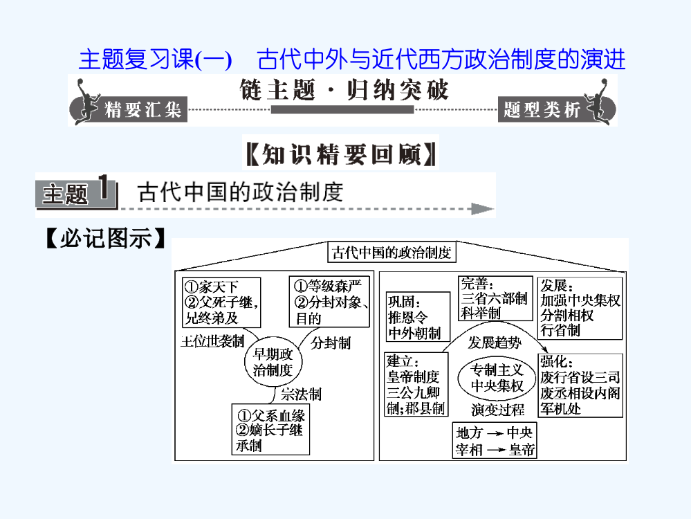 高考历史一轮复习课件