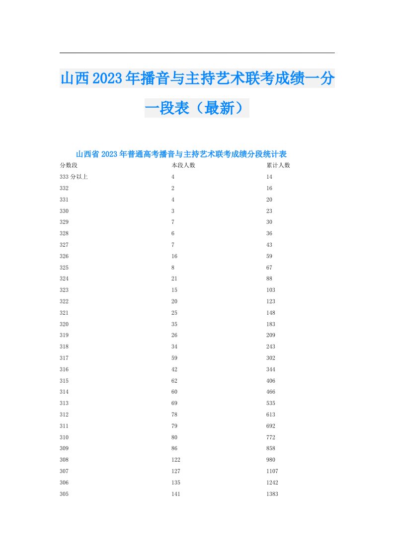 山西播音与主持艺术联考成绩一分一段表（最新）