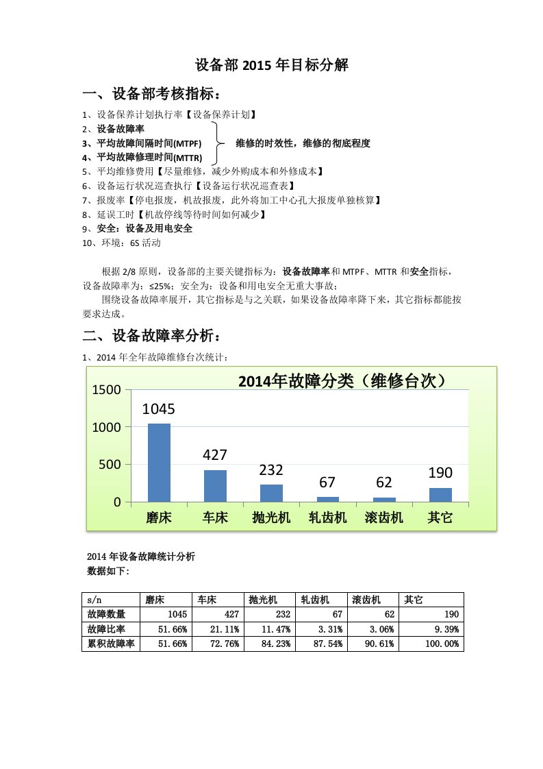 年设备部目标分解