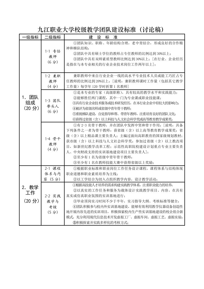 九江职业大学校级教学团队建设标准(讨论稿)