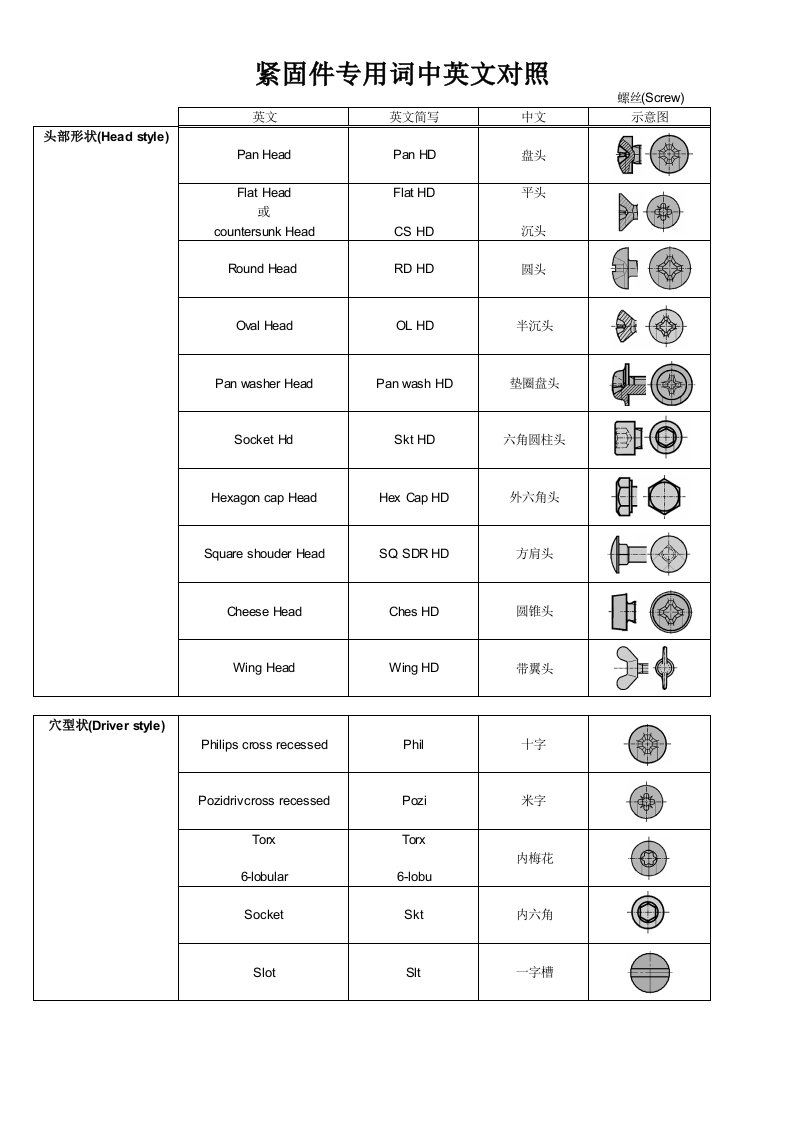 紧固件专用词中英图文对照