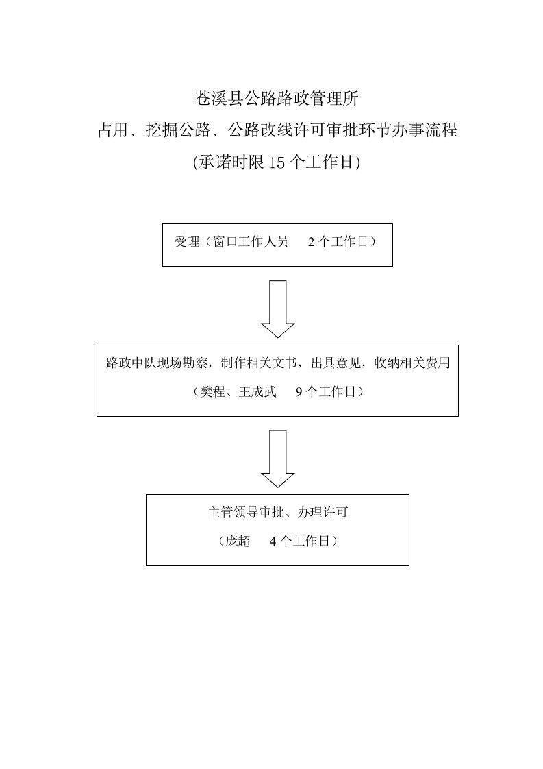 表格模板-路政所行政许可审批流程图