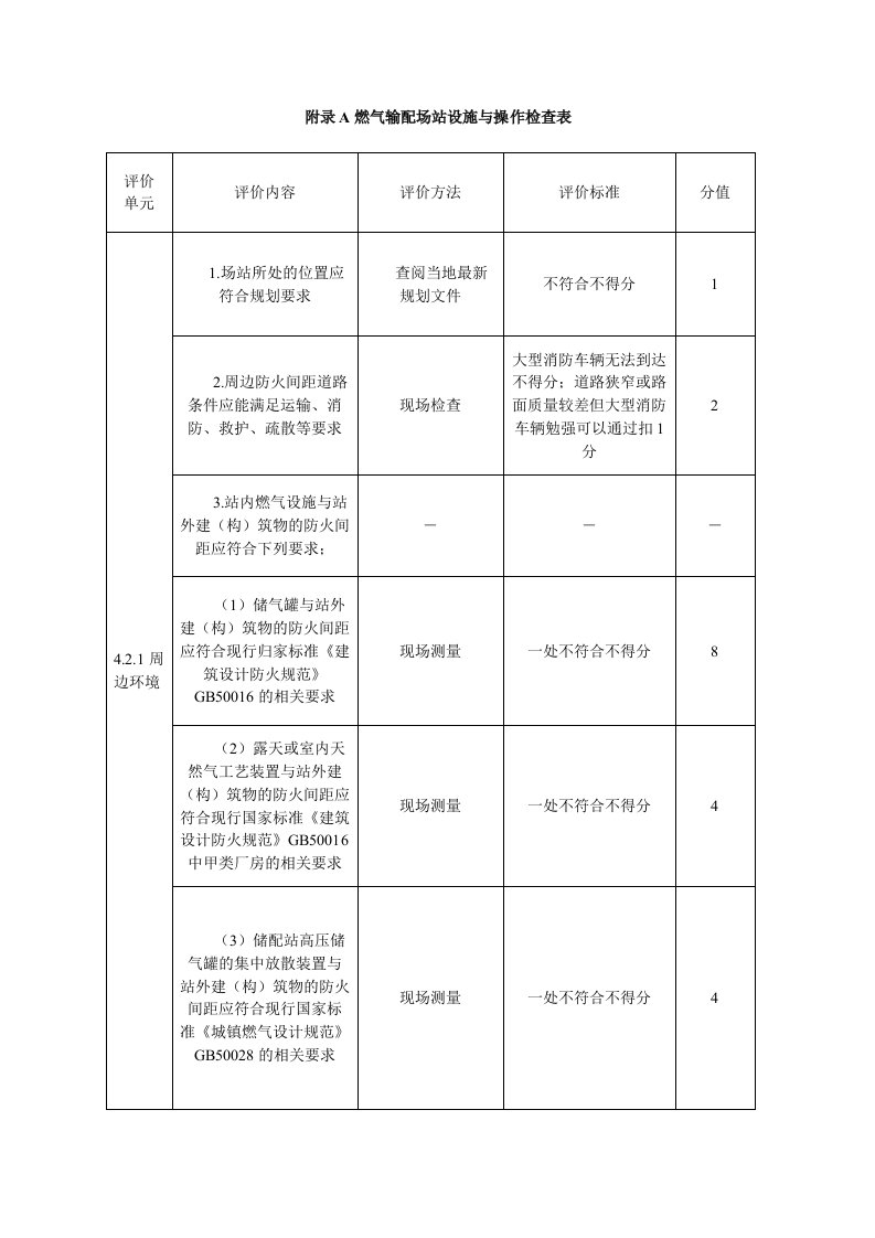 附录A燃气输配场站设施与操作检查表