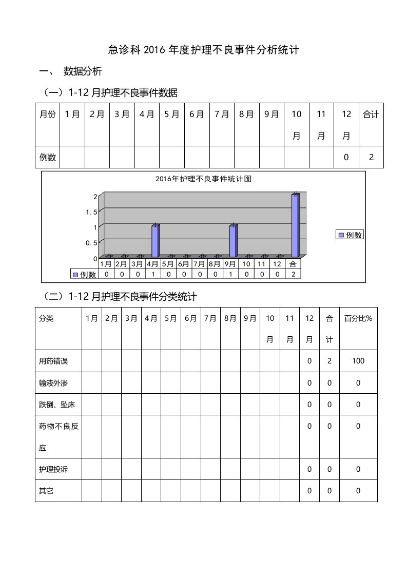 急诊科护理不良事件分析统计