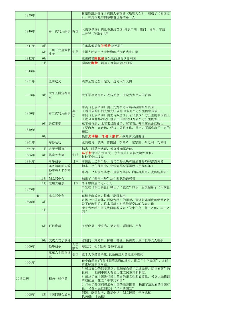 中国近代史(时间顺序整理)