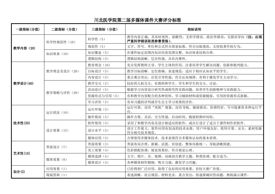 川北医学院第二届多媒体课件大赛评分标准