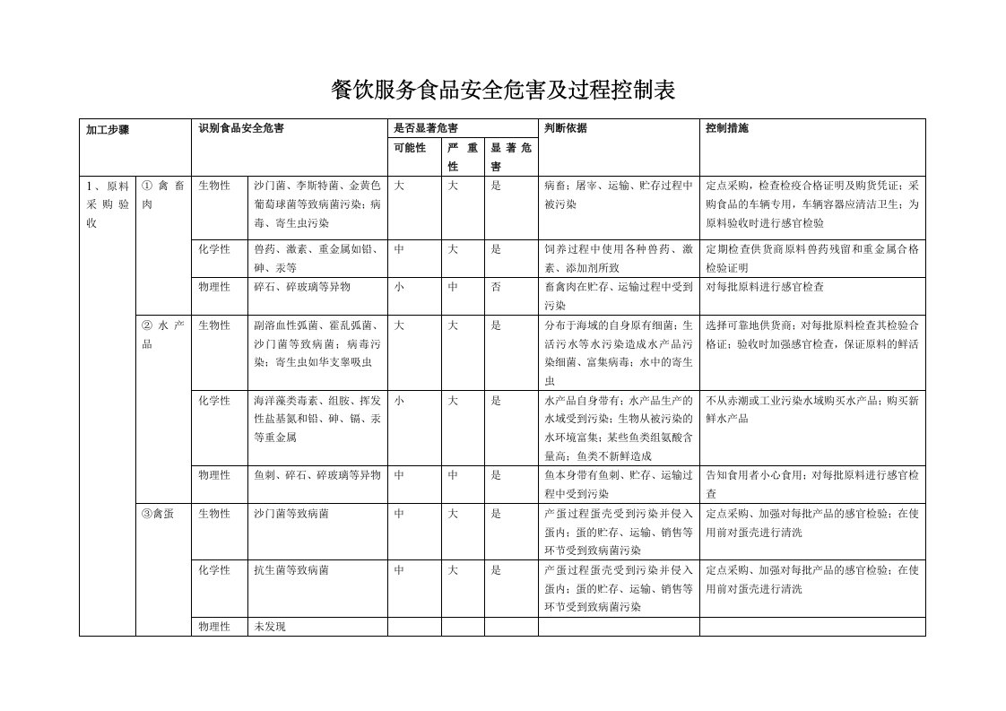 餐饮服务食品安全危害及过程控制表