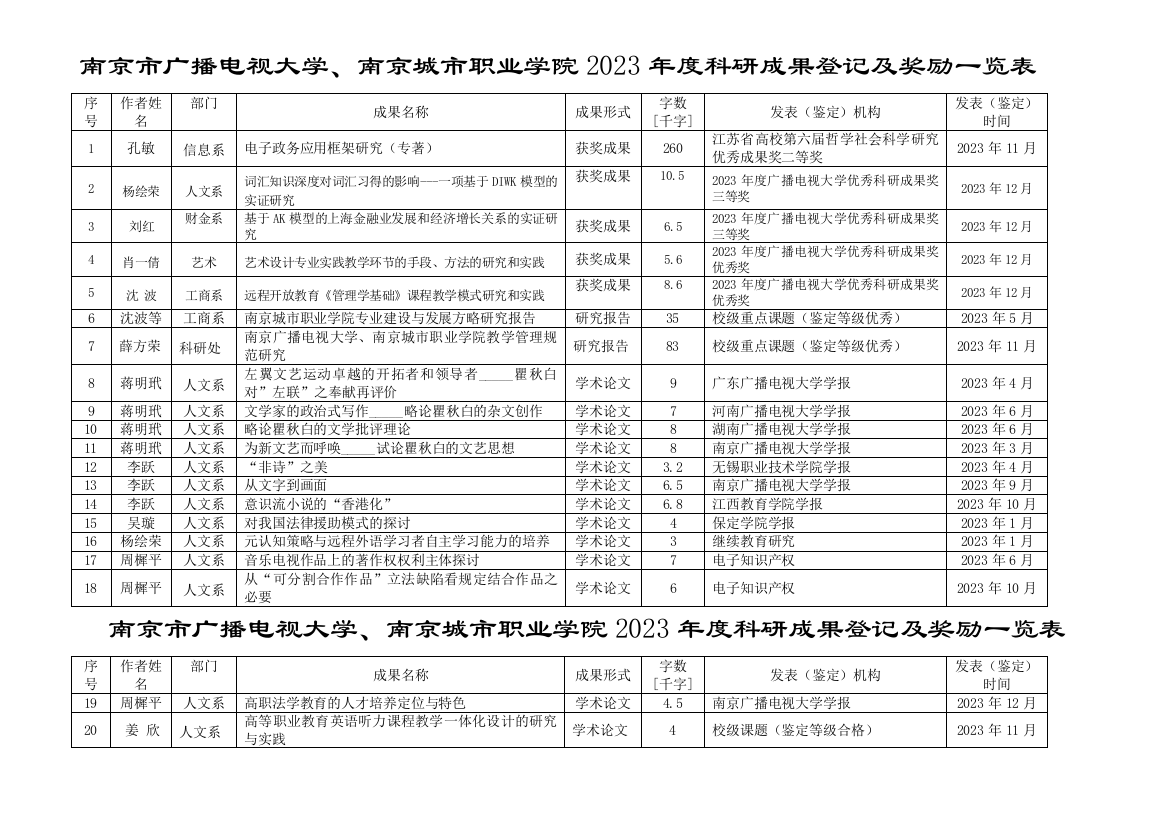 2023年南京市广播电视大学南京城市职业学院科研成果登记及奖励一览表