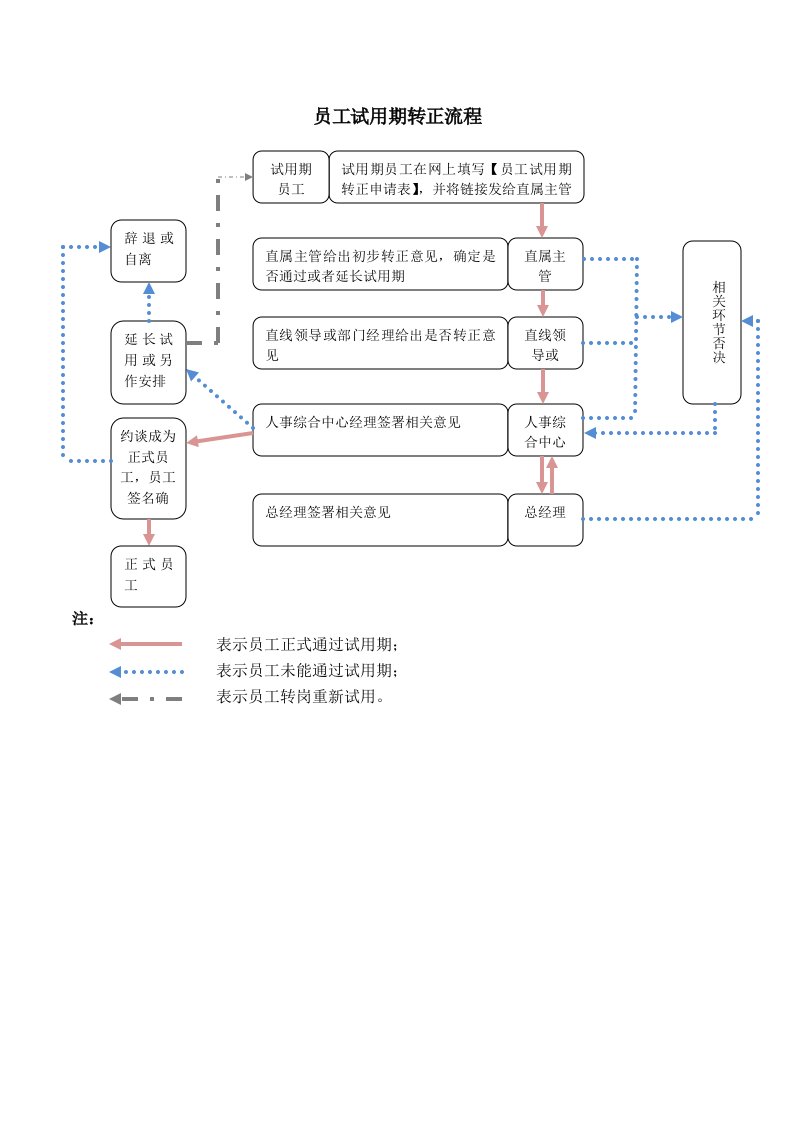 转正流程