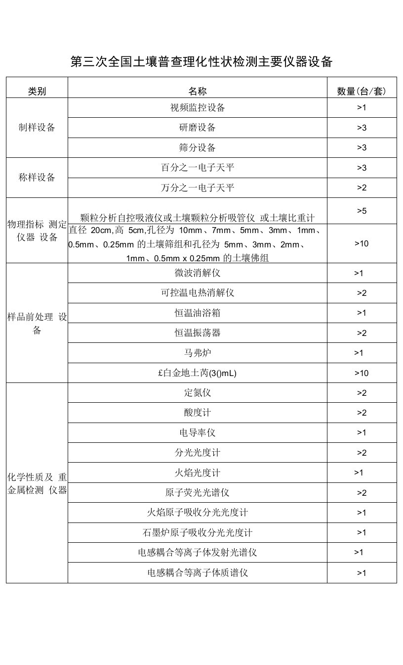 第三次全国土壤普查理化性状检测主要仪器设备