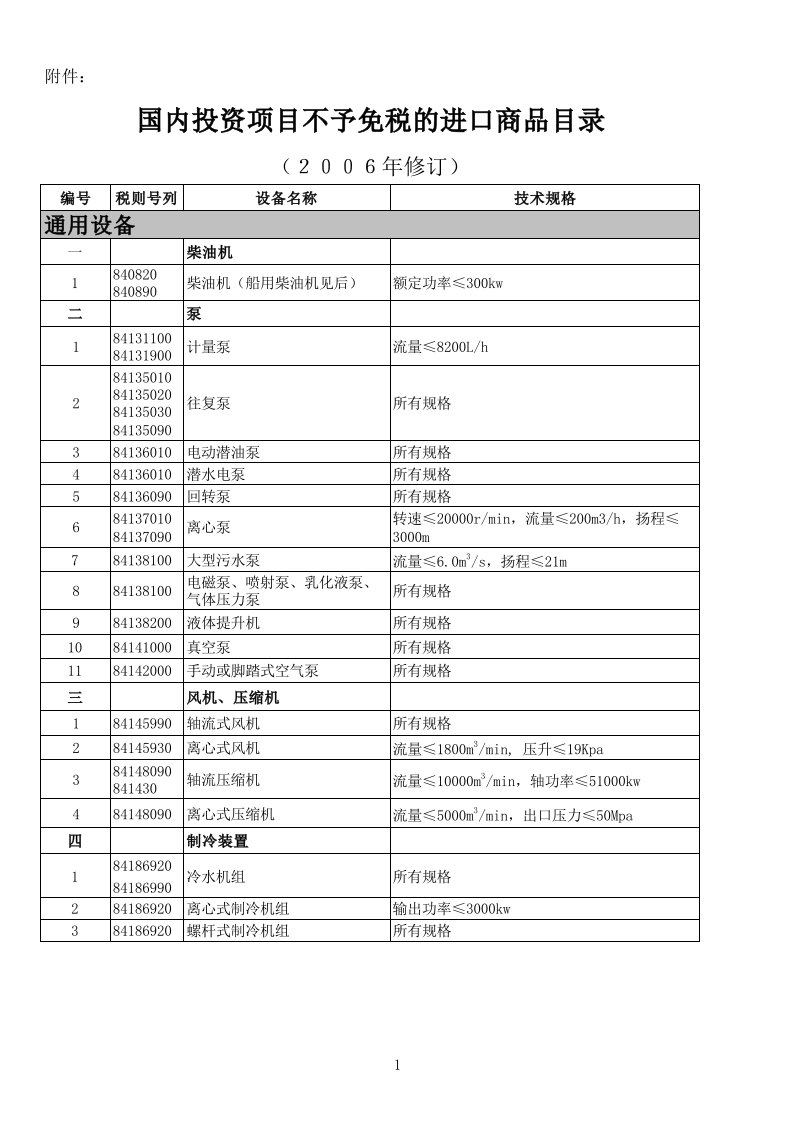 项目管理-3国内投资项目不予免税的进口商品目录2号公告附件