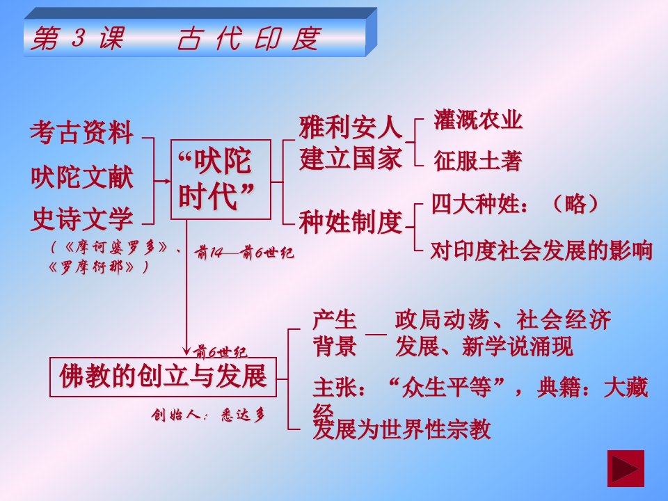 《高一历史古代印度》PPT课件